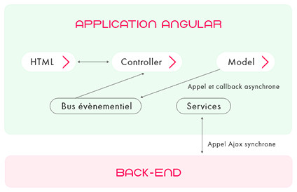 Modèle d'architecture combinant Angular et MVVM